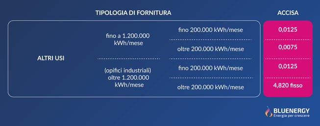 tabella accise energia elettrica per aziende